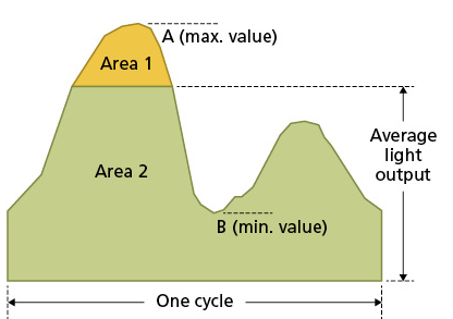 Understand the causes, consequences, and measurement of light flicker