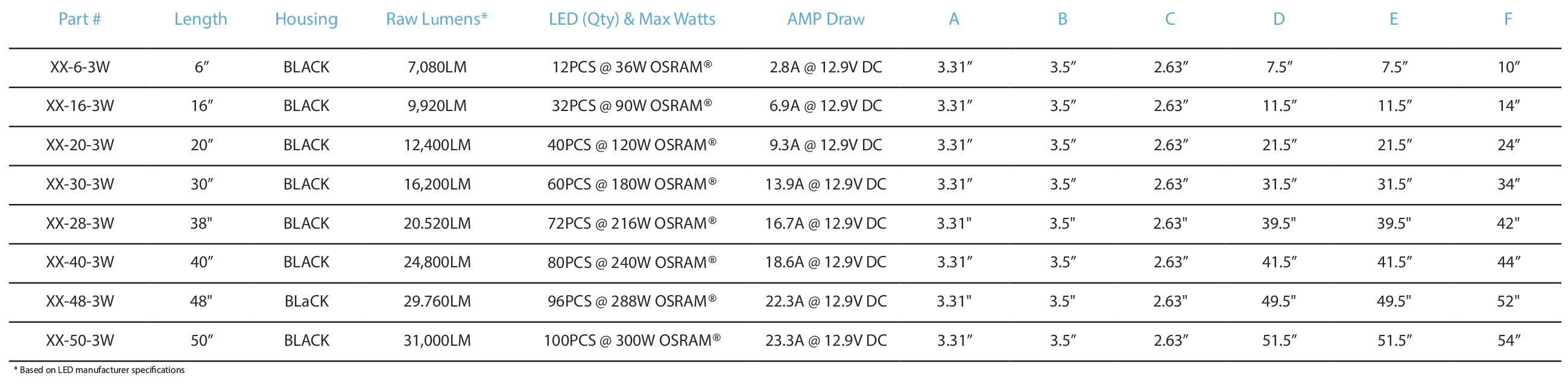 Specifications table, lists dimensions and amp draw for each part number.