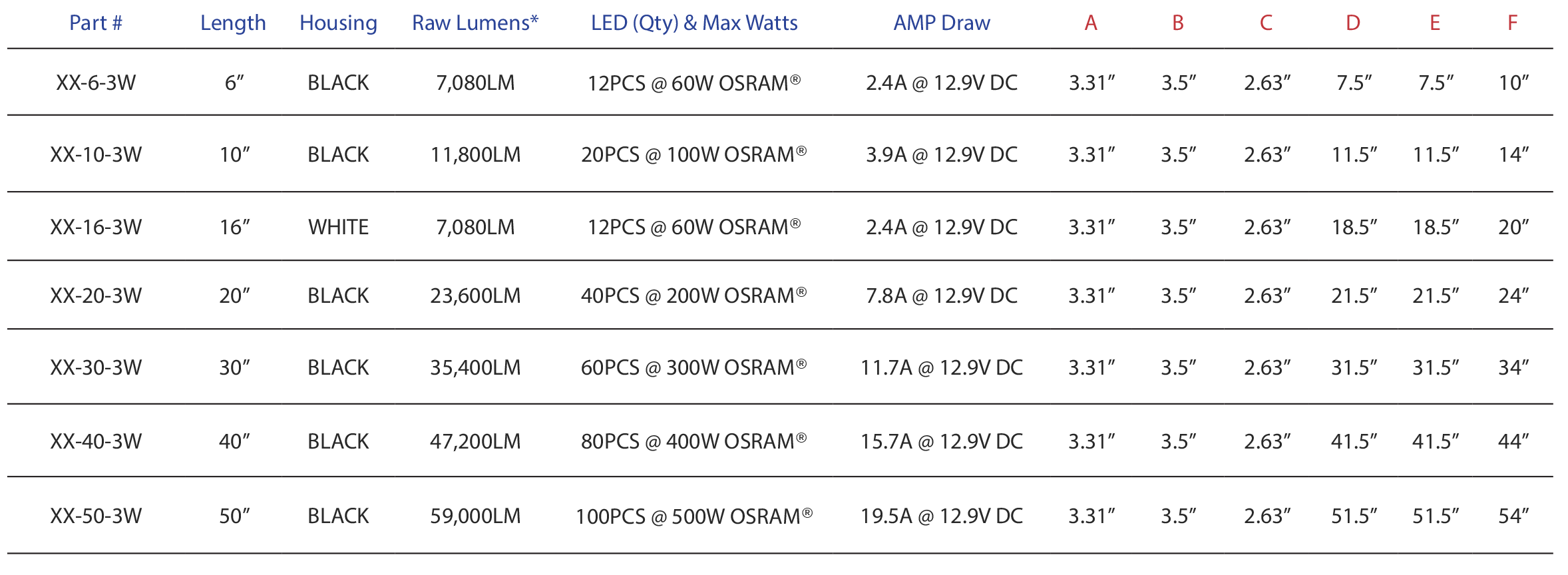 Specifications table, lists dimensions and amp draw for each part number.